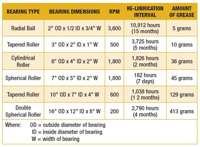 Lubricating Grease Selection and Application MRO MagazineMRO Magazine